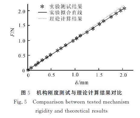圖5機構(gòu)剛度測試與理論計算結(jié)果對比